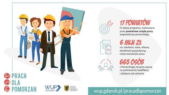 grafika projektu po lewej stronie logotyp projektu Praca dla Pomorzan, rysowane postacie 3 osób w różnych zawodach, po prawej napis: 17 powiatów IV edycja programu, realizowana przez powiatowe urzędu pracy woj. pomorskiego. 6 mln zł na: szkolenia, staże, własną działalność gospodarczą, nowe stanowiska pracy. 665 osób z Pomorskiego otrzyma szansę na podniesienie kwalifikacji i zdobycie zatrudnienia. wup.gdansk.pl/pracadlapomorzan