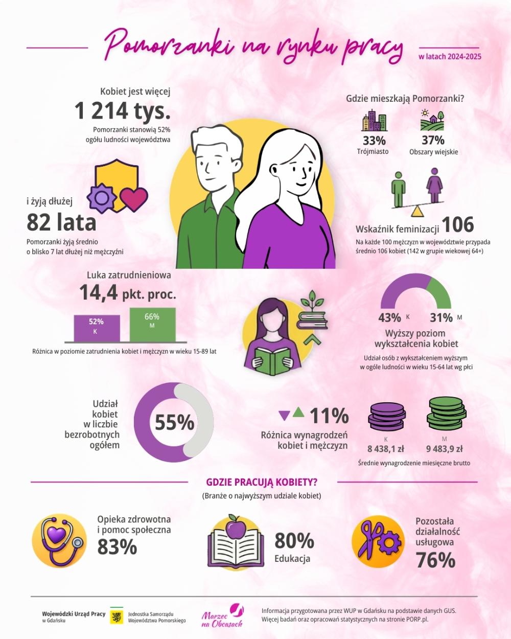 Infografika 'Pomorzanki na rynku pracy w latach 2024-2025' prezentująca statystyki demograficzne, edukacyjne i płacowe kobiet w województwie pomorskim